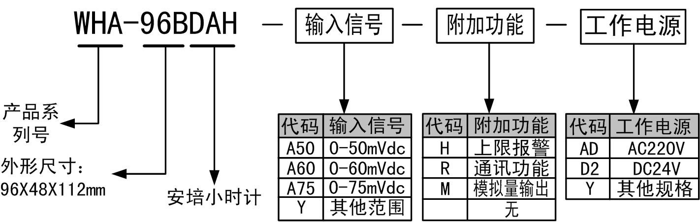 WHA-96BDAH安培小时计