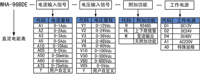 直流电能表